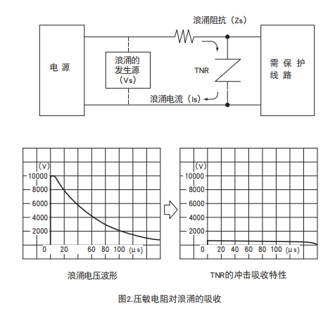 壓敏電阻器 壓敏電阻器